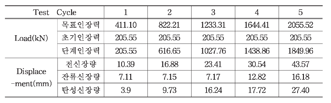 하중 주기별 변위량