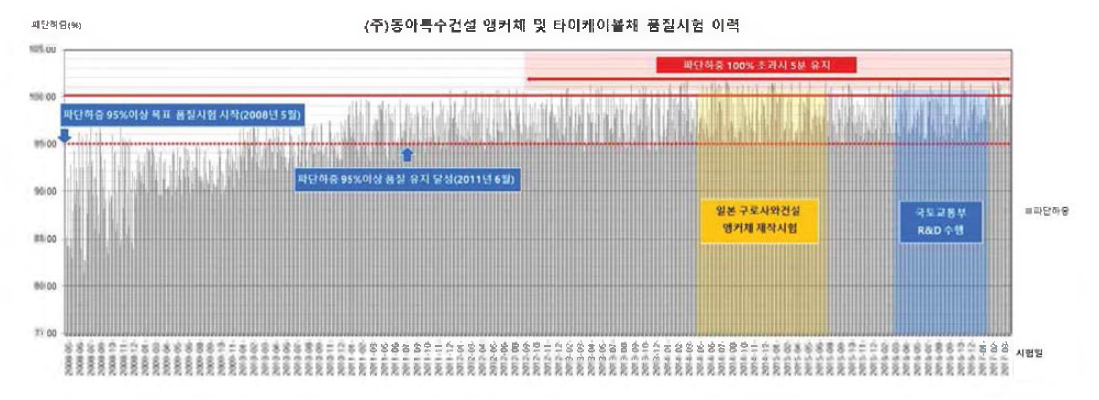 자체품질시험 이력 (2008년~2017년)