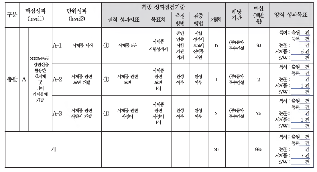 연차별 성과지표