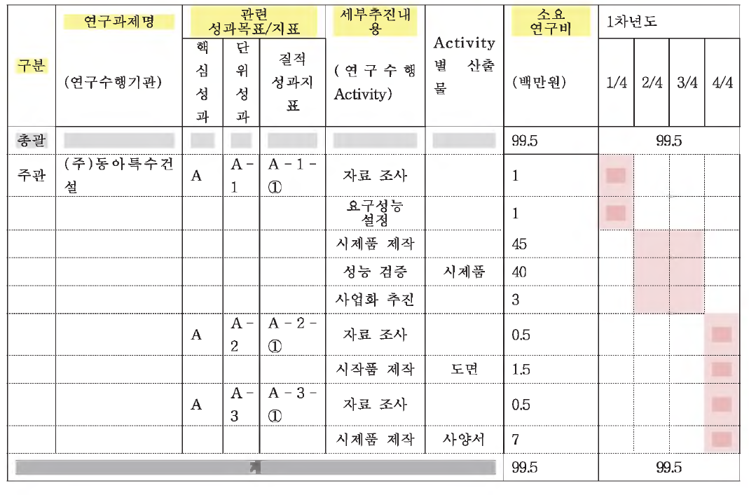 연도별 추진 일정