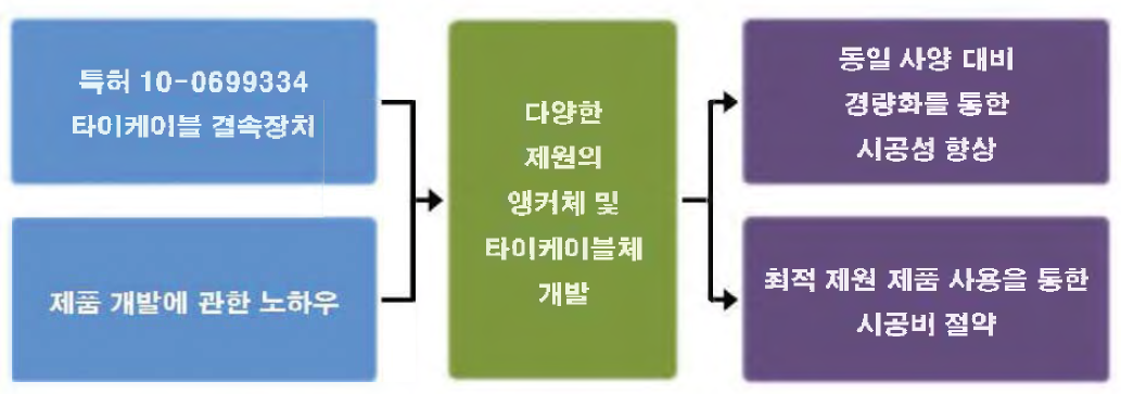 특허 ‘타이케이블 결속장치 (특허 제 10-0699334호 )’ 기술의 독창성