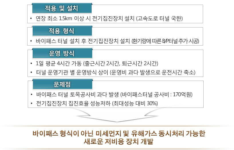 현행 장대터널 바이패스 형식 전기집진장치 문제점