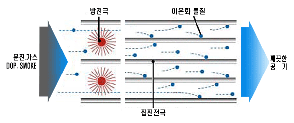 전기집진기 구조