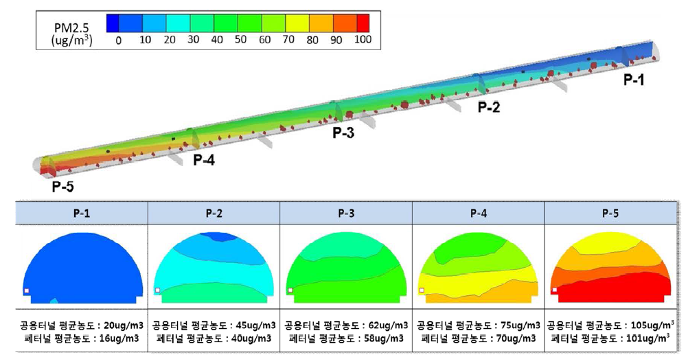 공용터널과 폐터널의 미세먼지(PM2.5) 농도 분포 및 거동특성