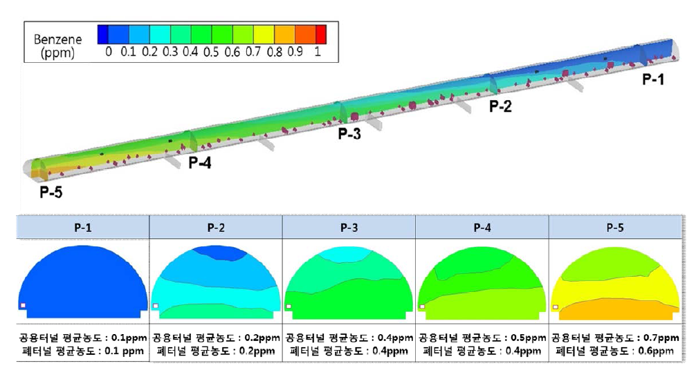 공용터널과 폐터널의 유해가스(벤젠) 농도 분포 및 거동특성