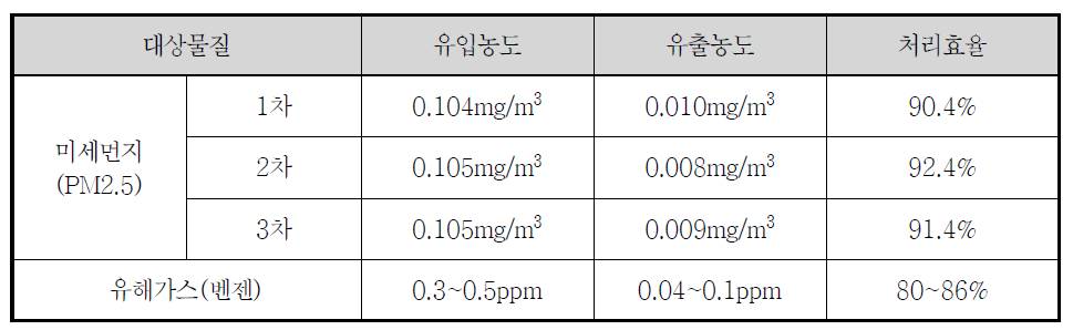 실규모 처리장치 성능평가 결과(종합)