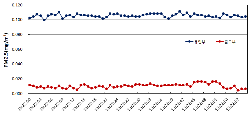 실규모 처리장치 PM2.5 처리효율