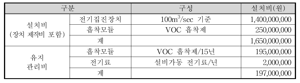 본 연구개발 설비 설치비 및 유지관리비 소요금액 산정