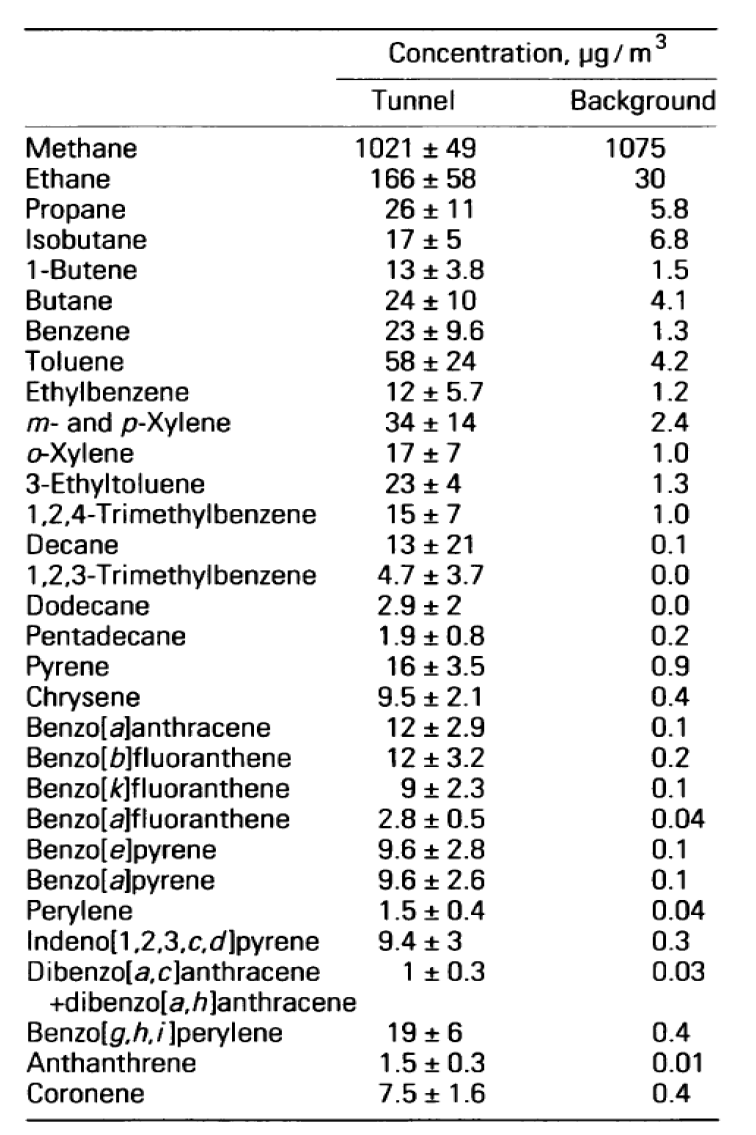 터널 내부의 VOC 및 PAH 평균농도