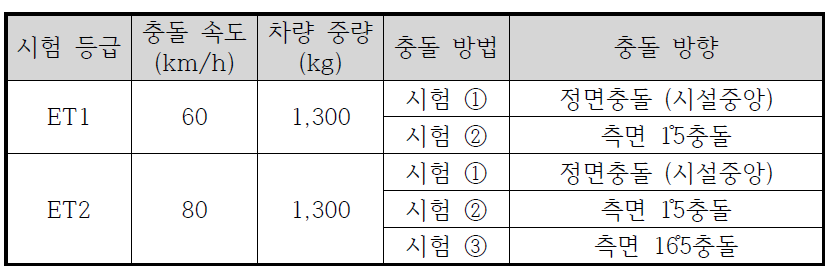 단부처리시설의 충돌시험 조건