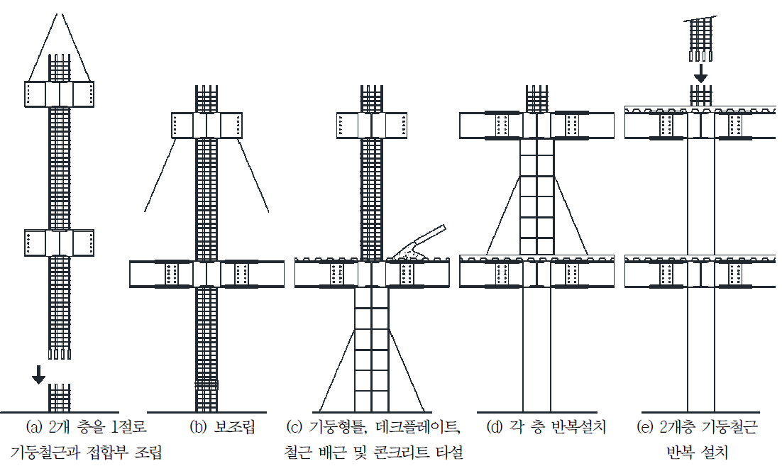 철근 선조립 공법 시공순서