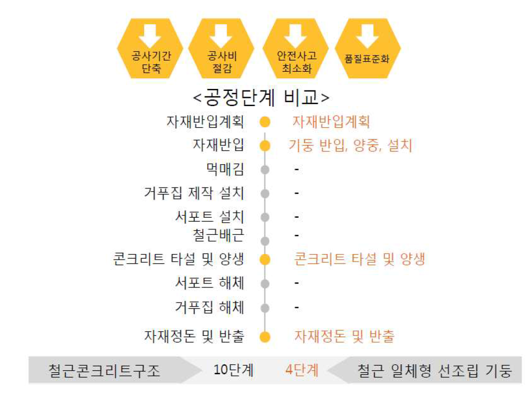 RC기둥과 개발기둥의 공정단계 비교