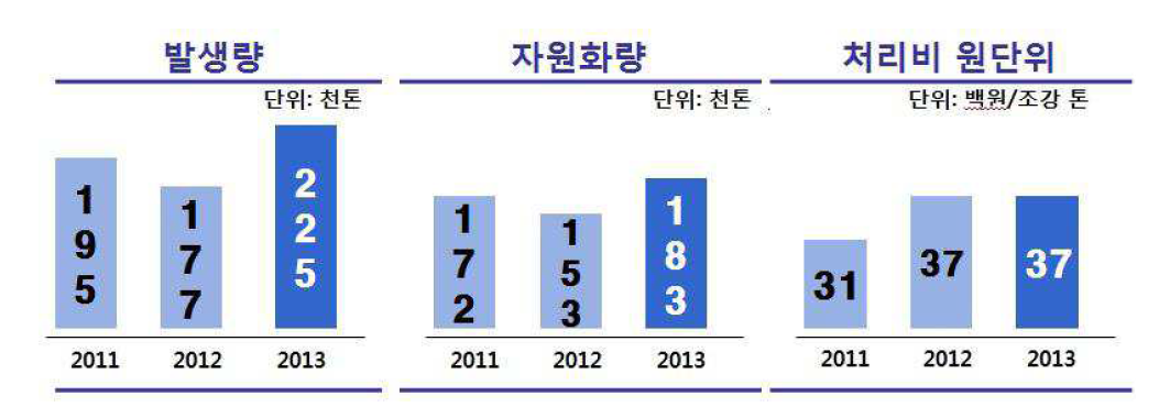 부산물의 자원화 현황