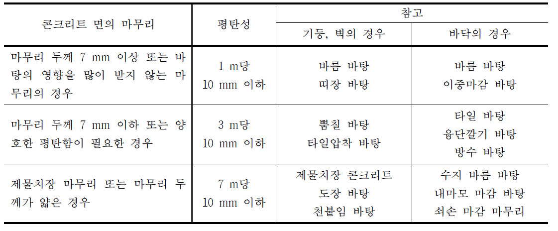 콘크리트 마무리의 평탄성 표준 값