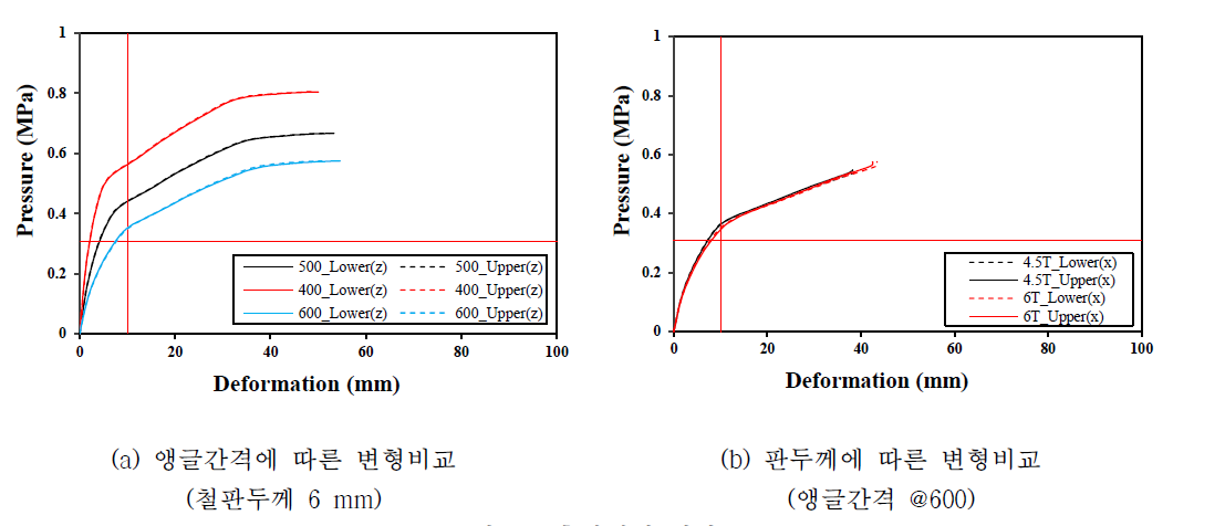 측압해석 결과