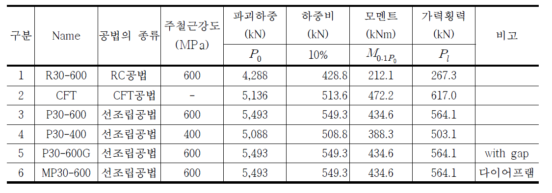 횡력가력실험체의 종류 및 강도