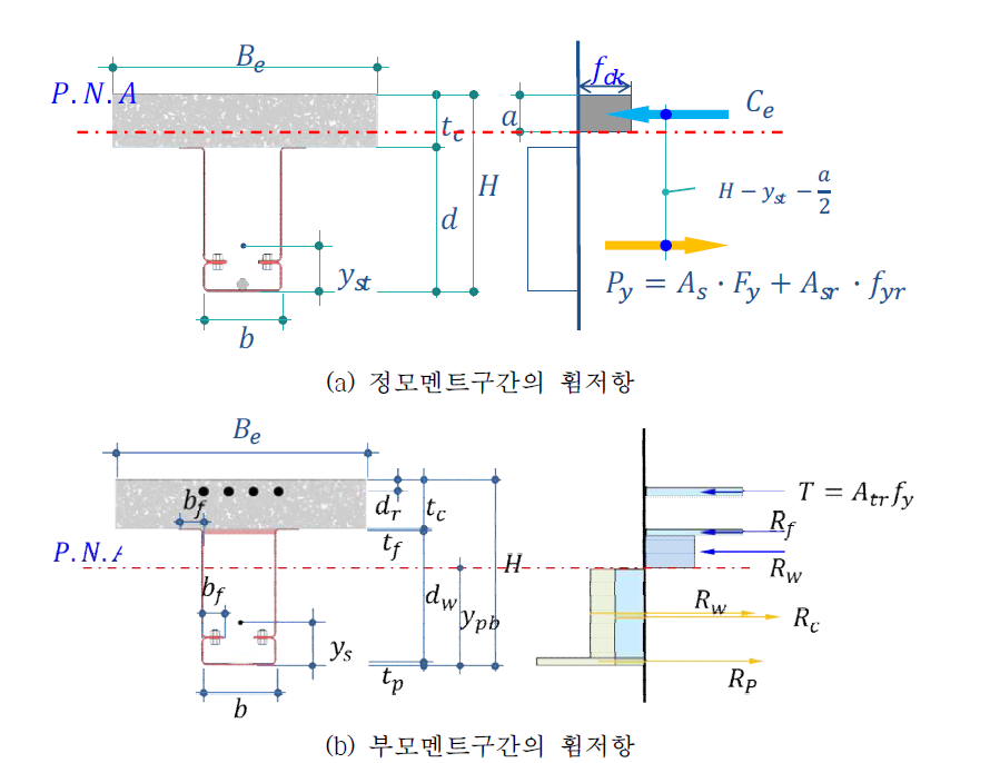 HyFo합성보의 휨저항 매카니즘