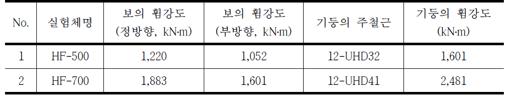 기둥-보 접합부 실험체의 휨강도