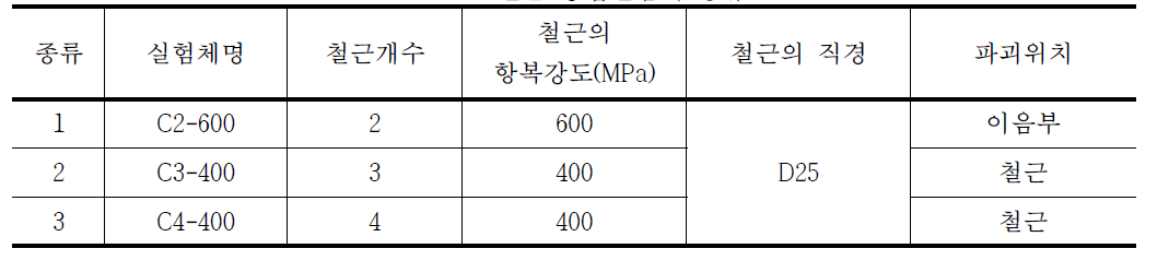 철근 용접실험체 종류