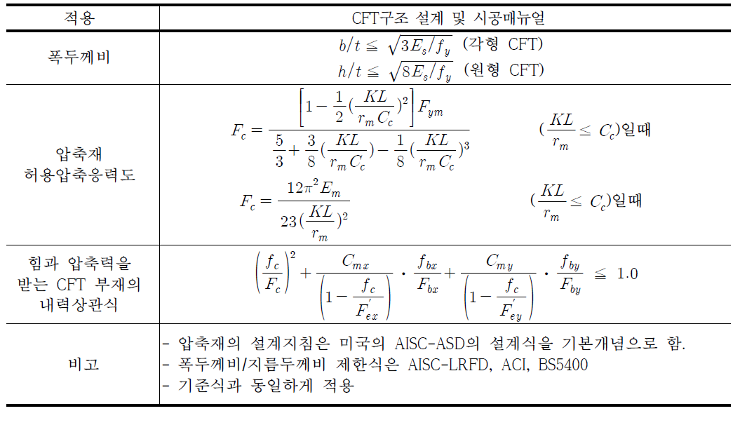 한국의 CFT 관련 설계기준 조항