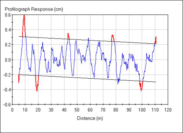 주행차로(3차로)의 우측휠패스 IRI 측정 자료