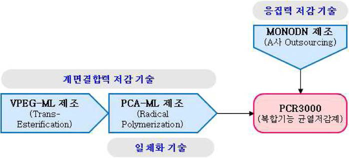 복합기능 균령저감제 (PCR3000) 제조공정