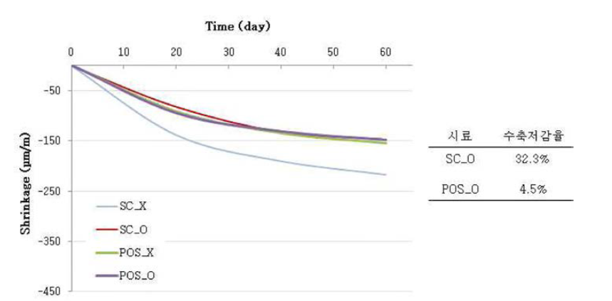 슬래그시멘트 및 PosMent 혼입에 따른 건조수축 길이변화 측정 결과