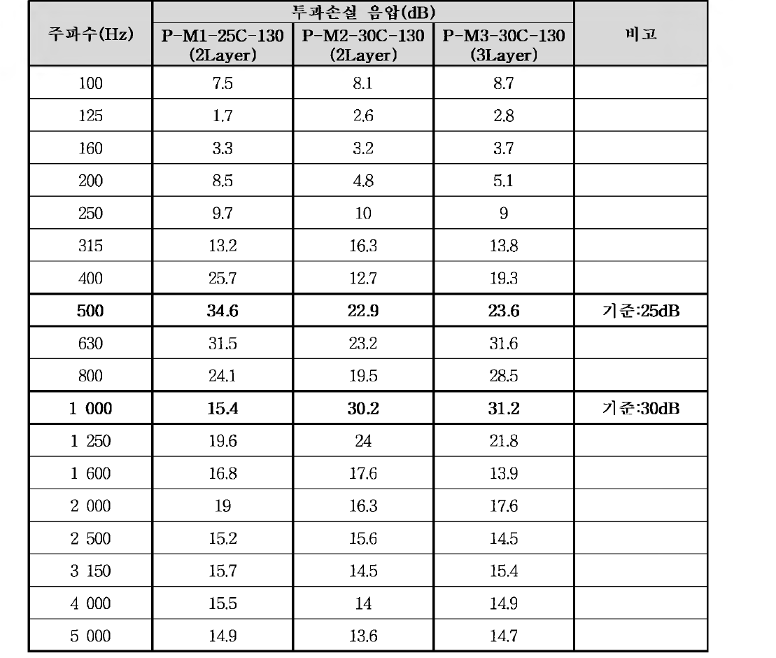 풍하중 저감형 방음판 실험 - 중첩