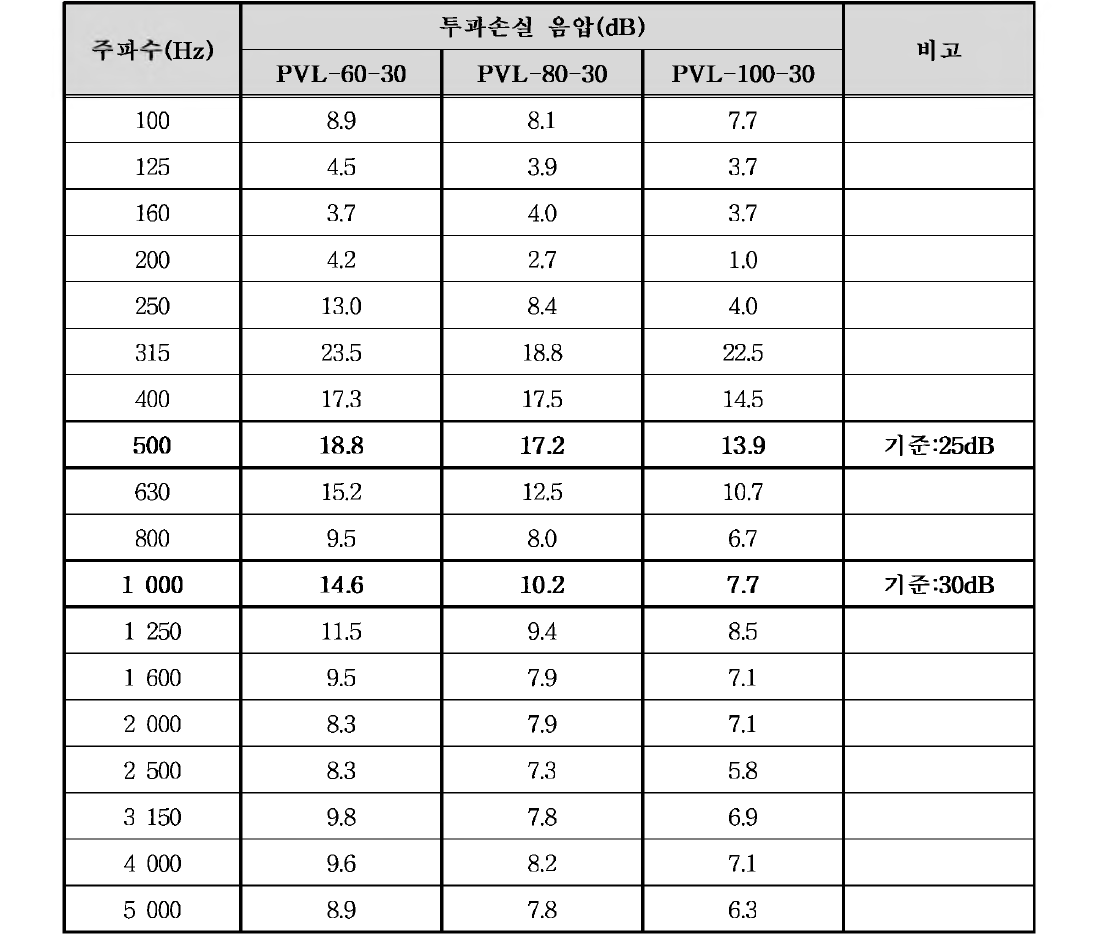 풍하중 저감형 방음판 실험 - 전면부 개방 폭