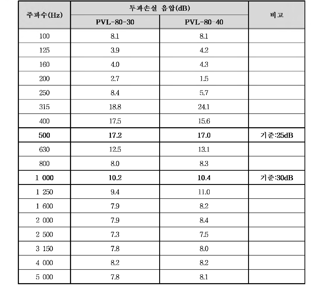 풍하중 저감형 방음판 실험 - 전면부 개방 폭