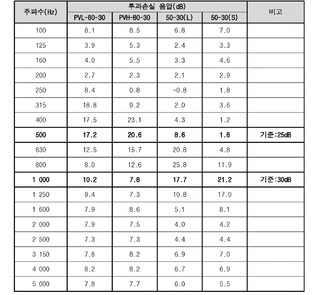 풍하중 저감형 방음판 실험 - 전면부 개방 폭