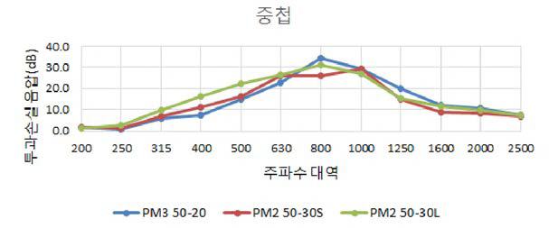 중첩 차음성능