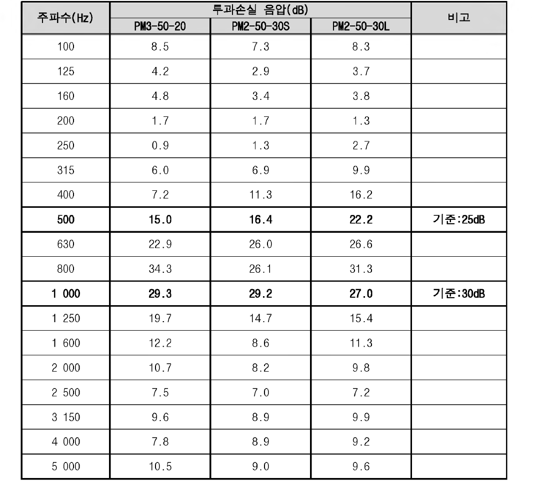 풍하중 저감형 방음판 실험 - 전면부 개방 폭