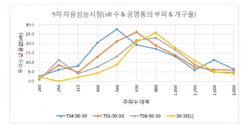 중첩 차음성능