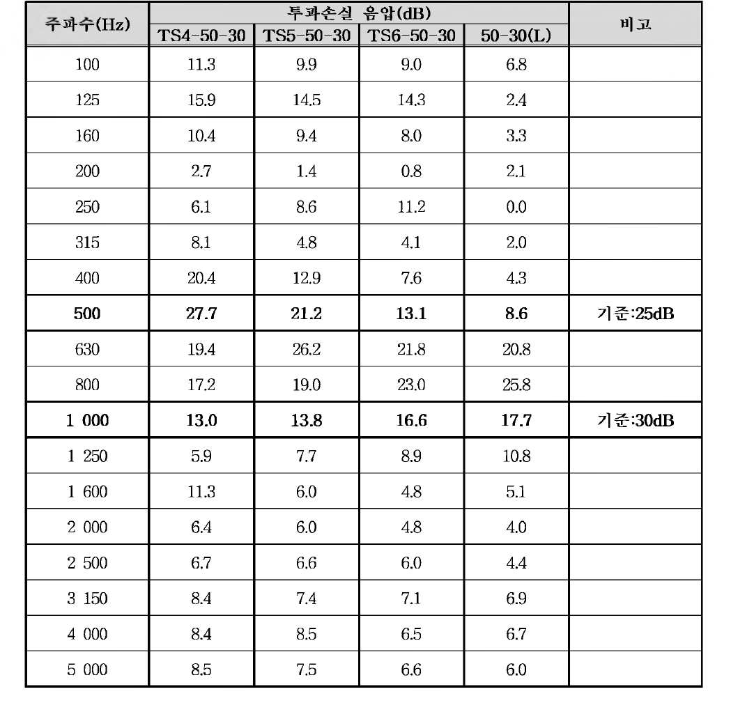 풍하중 저감형 방음판 실험 - 전면부 개방 폭