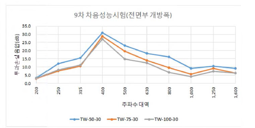 중첩 차음성능