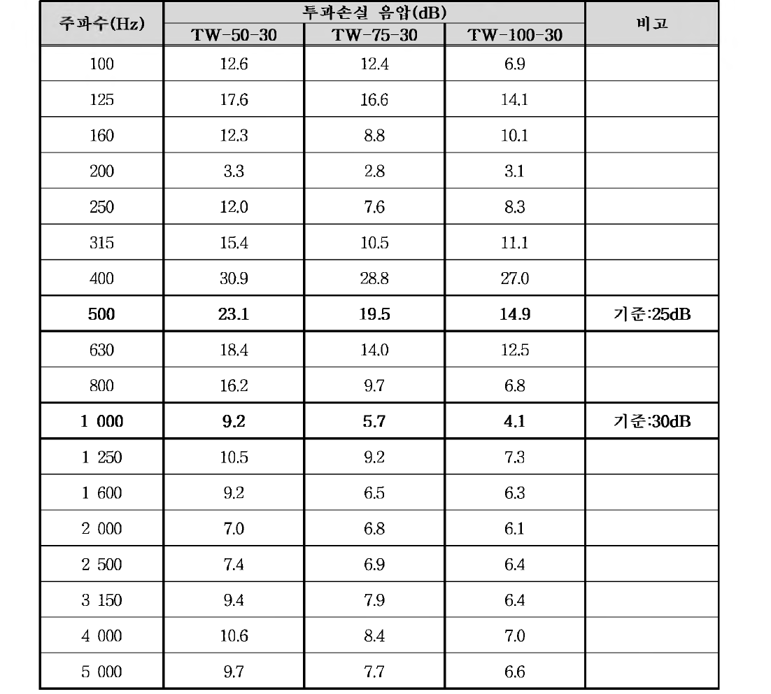 풍하중 저감형 방음판 실험 - 전면부 개방 폭