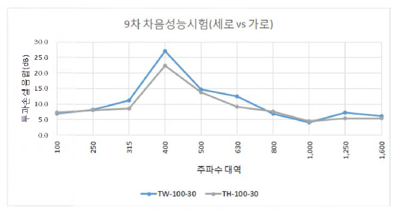 중첩 차음성능