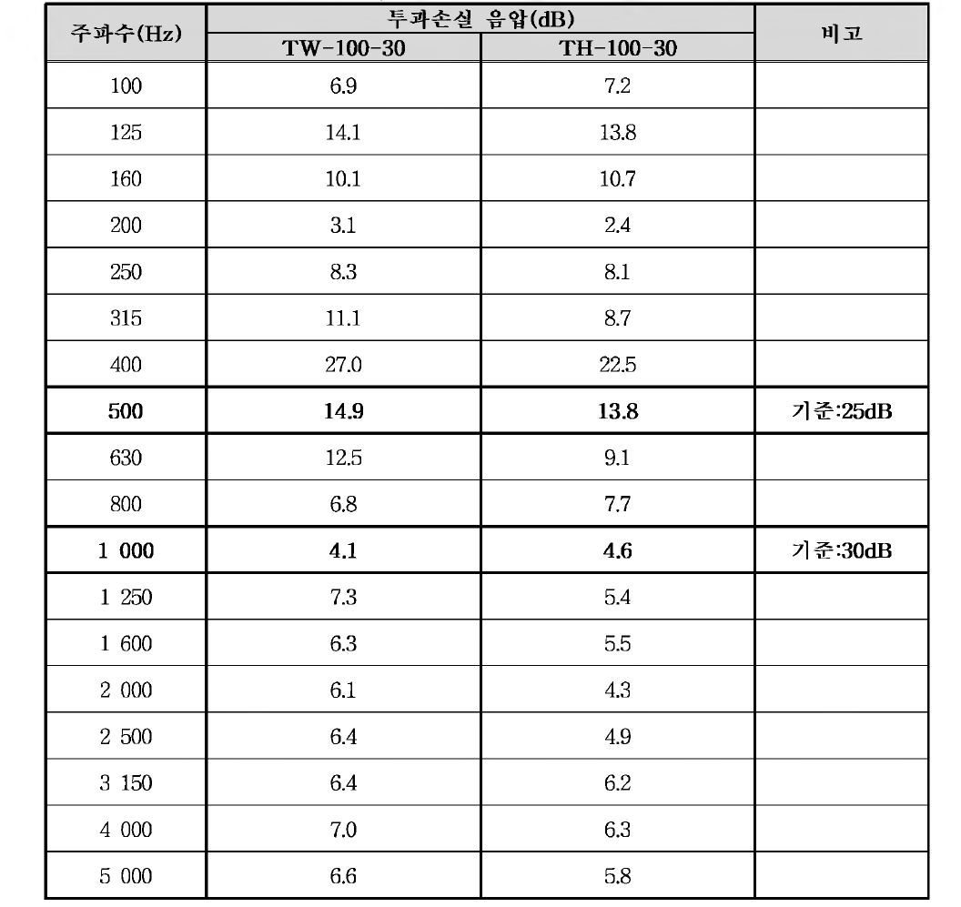 풍하중 저감형 방음판 실험 - 전면부 개방 폭