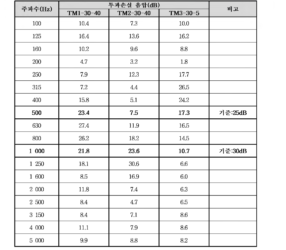 풍하중 저감형 방음판 실험 - 전면부 개방 폭