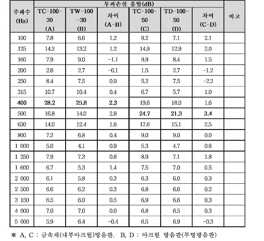 풍하중 저감형 방음판 실험 - 전면부 개방 폭