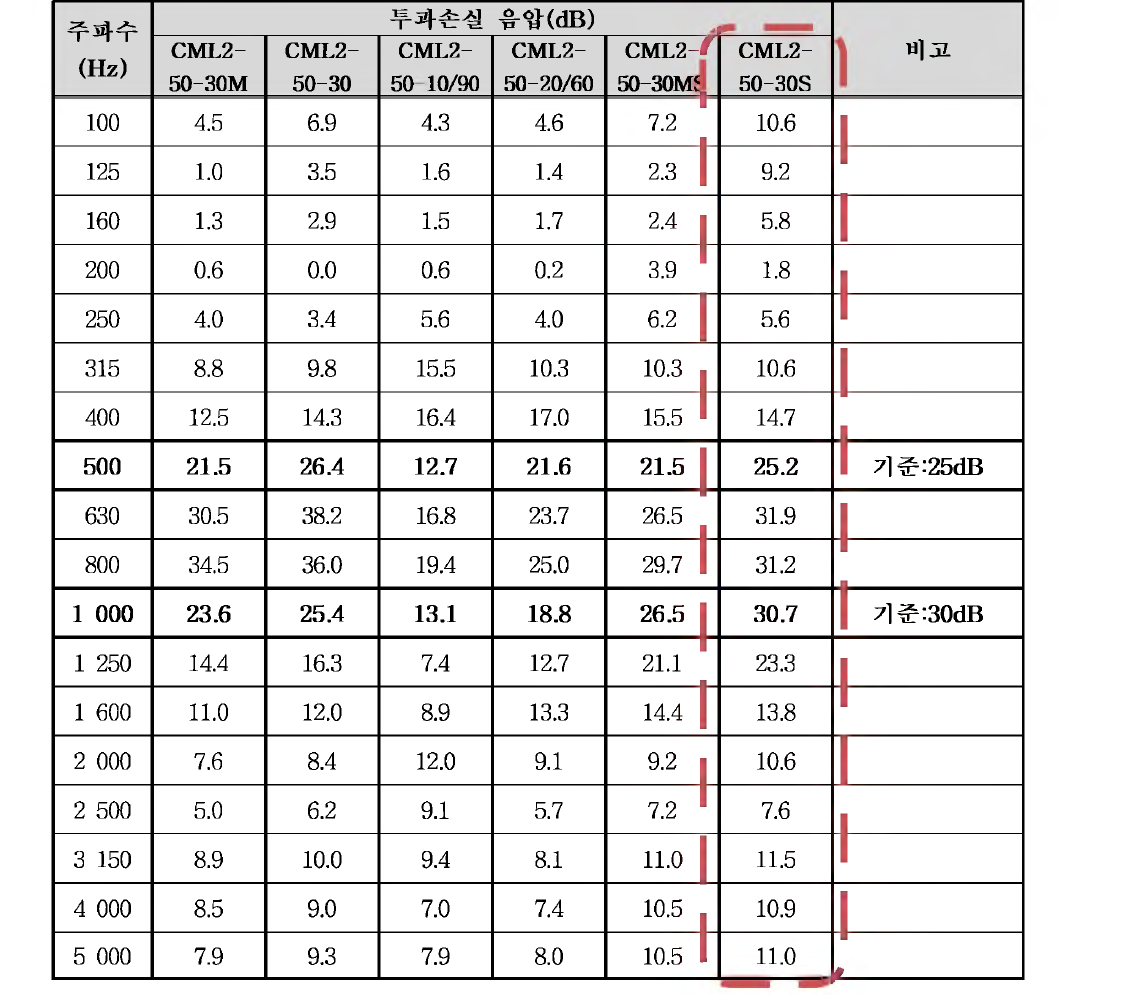 풍하중 저감형 방음판 투과손실실험