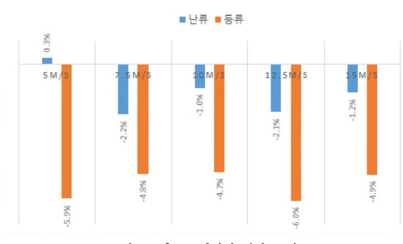 축소모형실험 결과 그래프