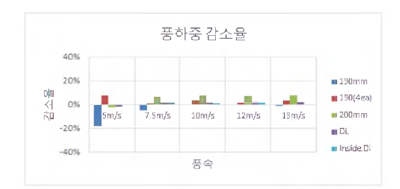 야외 풍동실험 결과 그래프