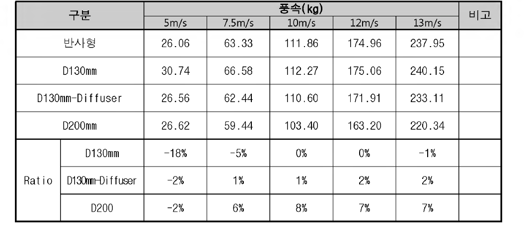 야외 풍동실험 결과