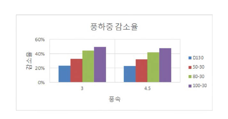 축소모형실험 결과 그래프