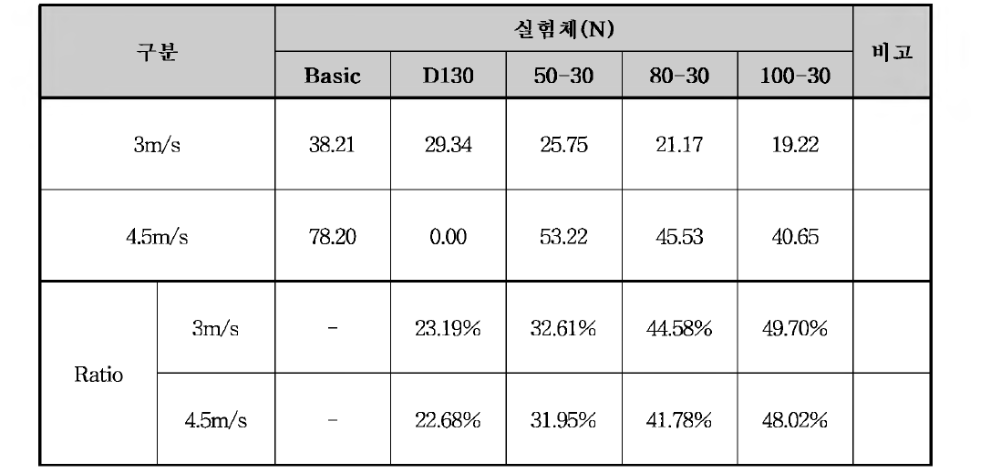 간이 풍동실험 결과