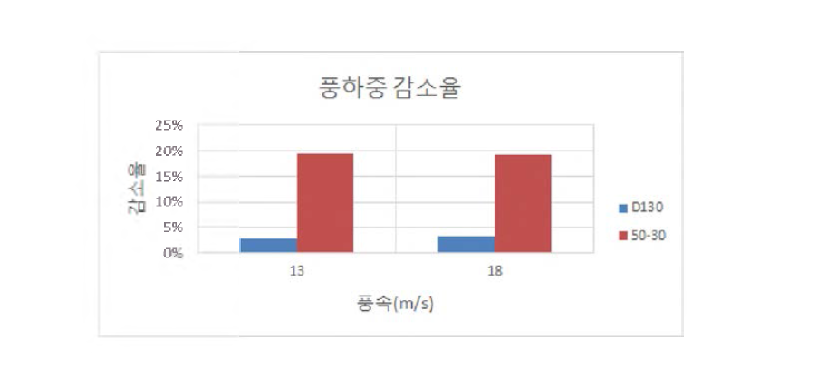 부분모형실험 결과 그래프