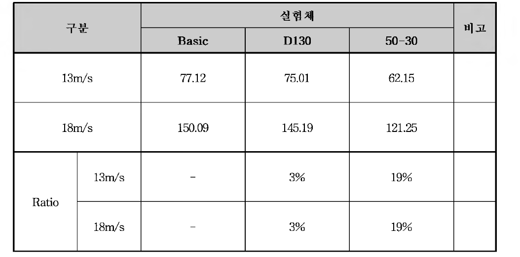 부분모형실험 결과