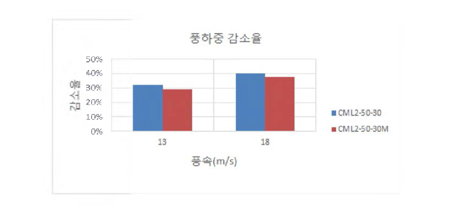 풍동실험 결과 그래프